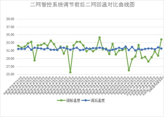 二网平衡案例2