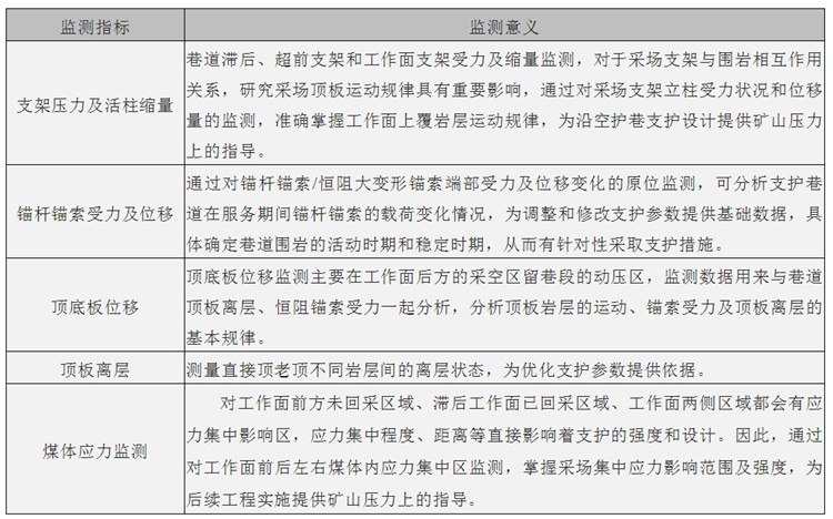 【工程案例】霍州煤电集团店坪煤矿无煤柱开采矿压监测案例展示
