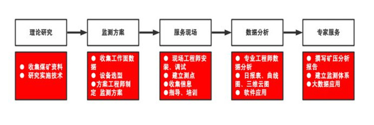 【工程案例】霍州煤电集团店坪煤矿无煤柱开采矿压监测案例展示
