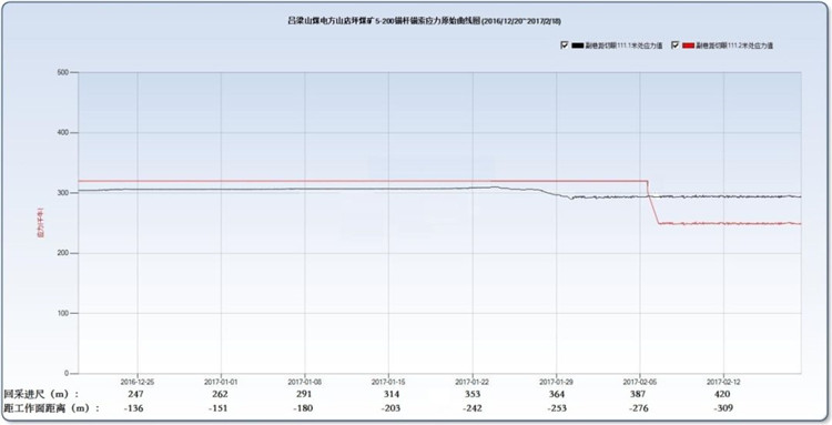 【工程案例】霍州煤电集团店坪煤矿无煤柱开采矿压监测案例展示