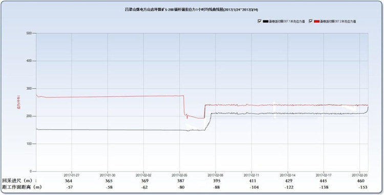 【工程案例】霍州煤电集团店坪煤矿无煤柱开采矿压监测案例展示